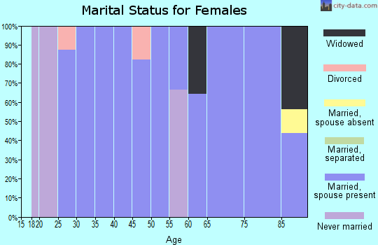 Zip code 50052 marital status for females