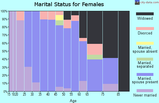 Zip code 50054 marital status for females