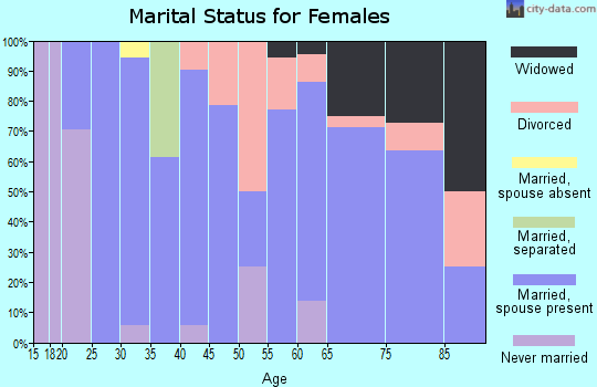 Zip code 50055 marital status for females