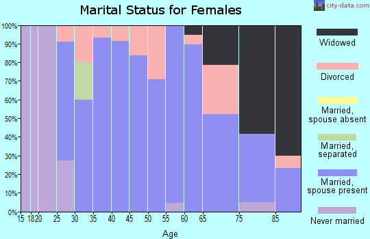 Zip code 50056 marital status for females