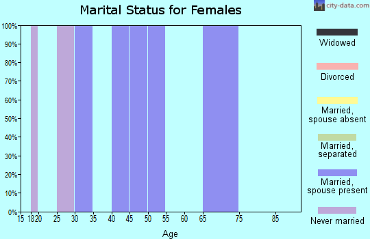 Zip code 50057 marital status for females