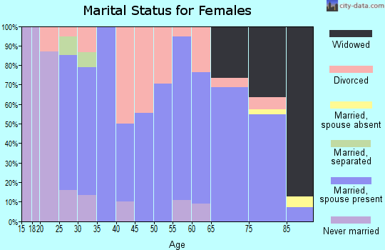Zip code 50058 marital status for females