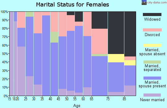 Zip code 50060 marital status for females
