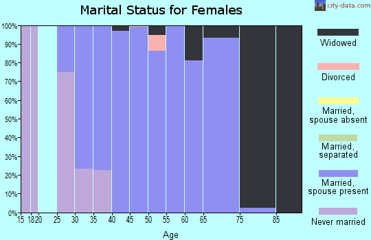 Zip code 50061 marital status for females