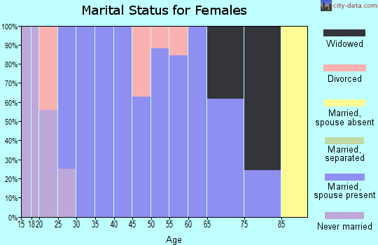 Zip code 50062 marital status for females