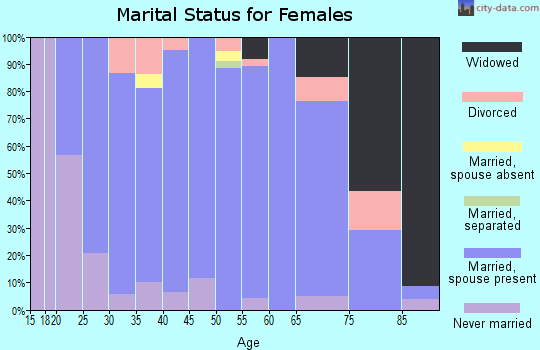 Zip code 50063 marital status for females