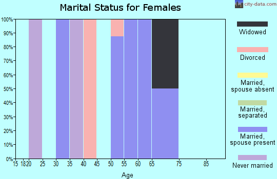 Zip code 50064 marital status for females