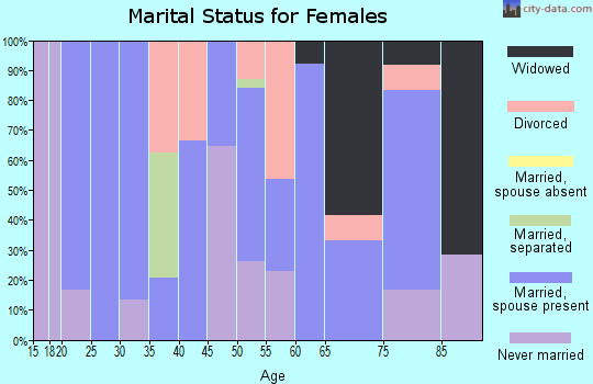 Zip code 50065 marital status for females