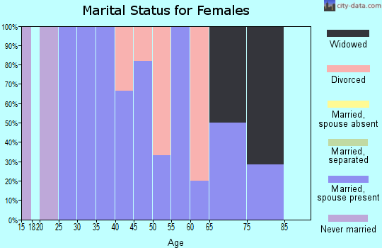 Zip code 50066 marital status for females