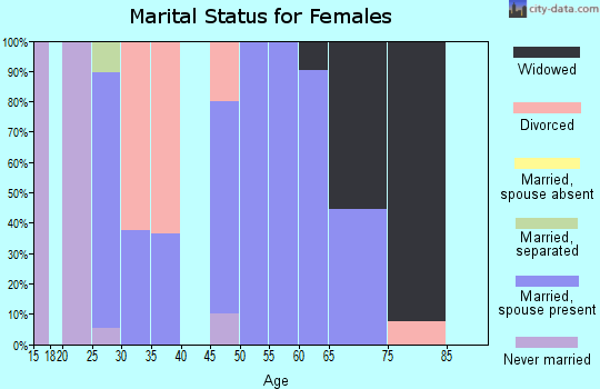 Zip code 50067 marital status for females