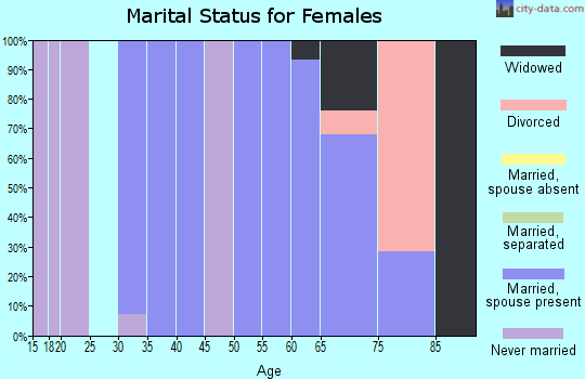 Zip code 50068 marital status for females