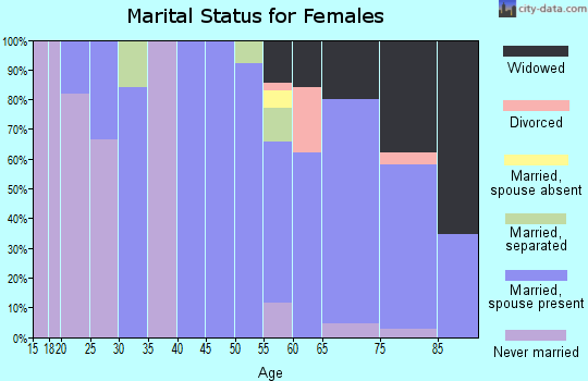 Zip code 50071 marital status for females