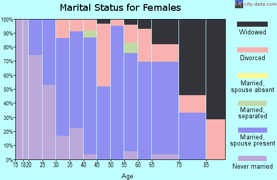 Zip code 50072 marital status for females