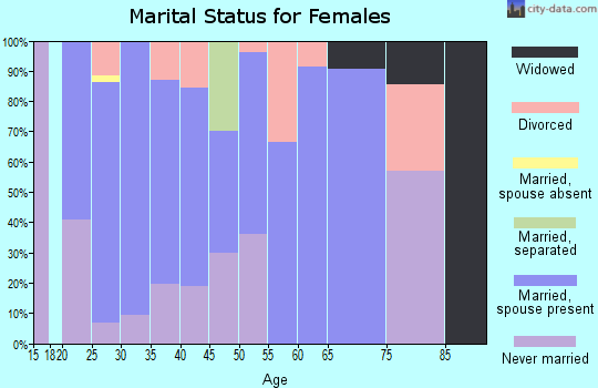 Zip code 50073 marital status for females