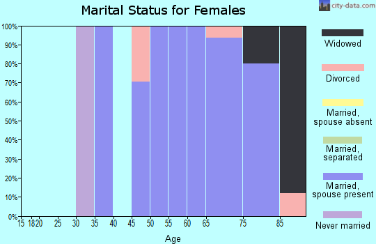 Zip code 50074 marital status for females