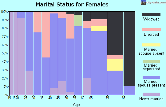 Zip code 50076 marital status for females