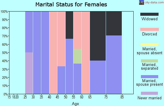 Zip code 50078 marital status for females