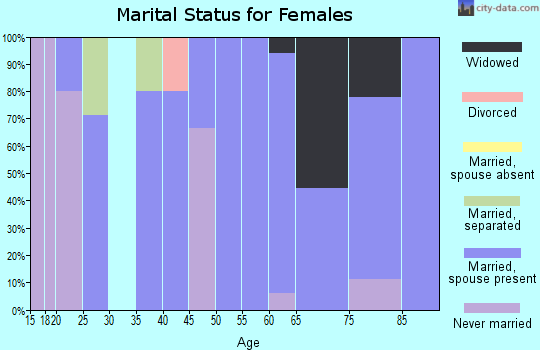 Zip code 50103 marital status for females
