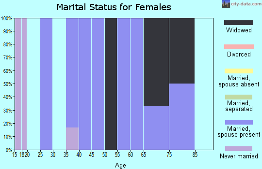 Zip code 50104 marital status for females