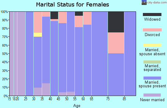 Zip code 50105 marital status for females