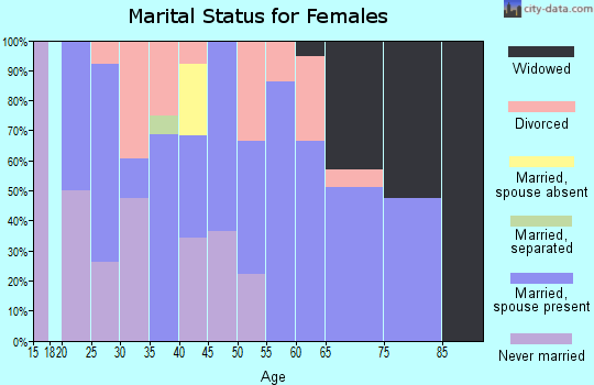 Zip code 50106 marital status for females