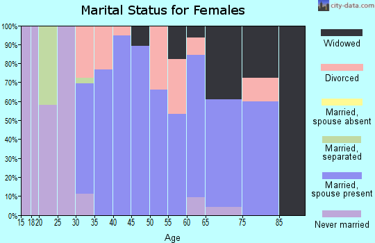 Zip code 50107 marital status for females
