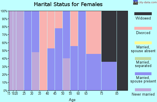 Zip code 50108 marital status for females