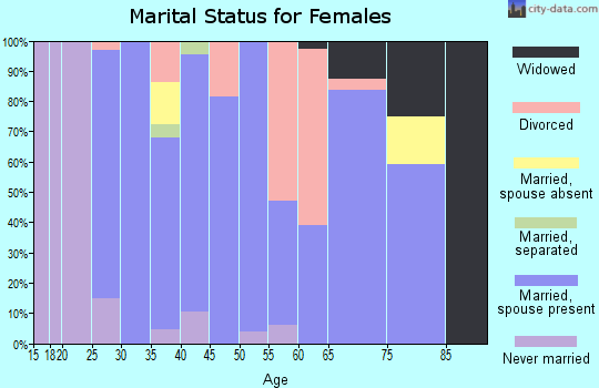 Zip code 50109 marital status for females
