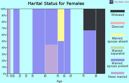 Zip code 50110 marital status for females