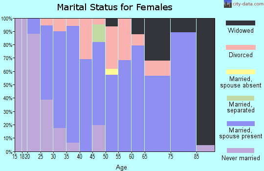 Zip code 50111 marital status for females