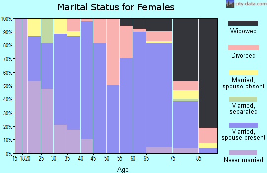Zip code 50115 marital status for females