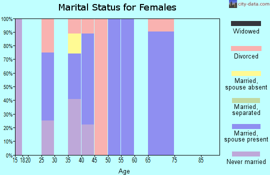 Zip code 50116 marital status for females
