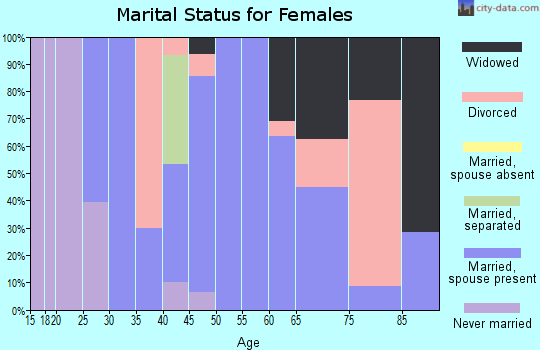 Zip code 50118 marital status for females