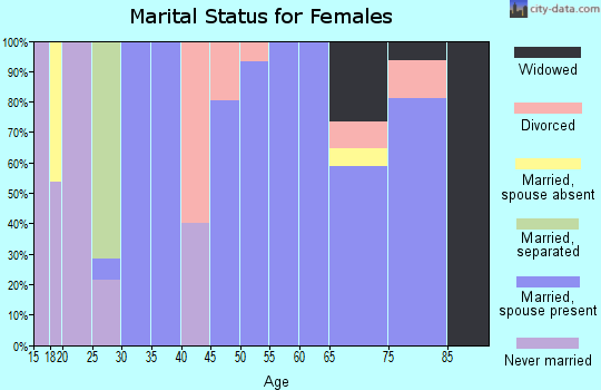 Zip code 50119 marital status for females