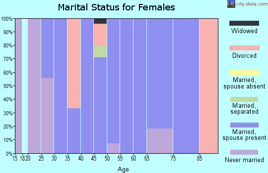 Zip code 50120 marital status for females