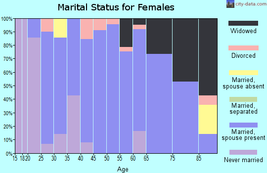 Zip code 50122 marital status for females