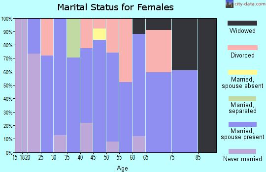 Zip code 50124 marital status for females