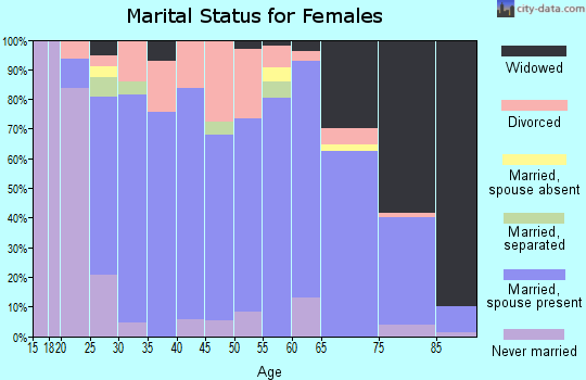 Zip code 50126 marital status for females