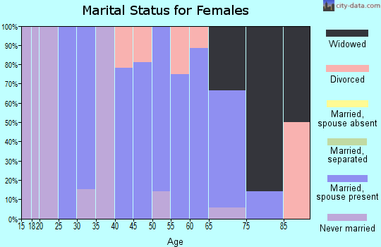 Zip code 50128 marital status for females