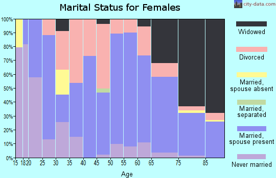 Zip code 50129 marital status for females