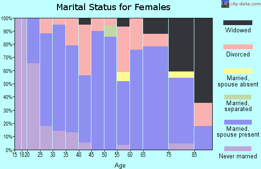 Zip code 50130 marital status for females