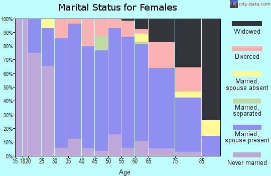 Zip code 50131 marital status for females