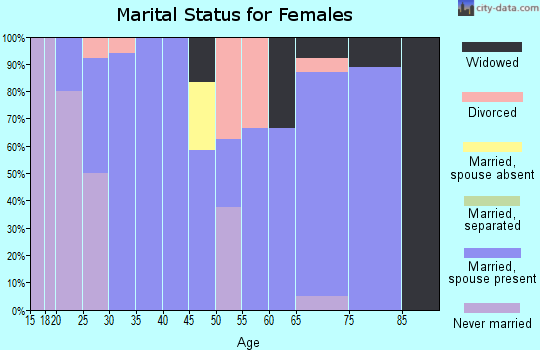 Zip code 50133 marital status for females