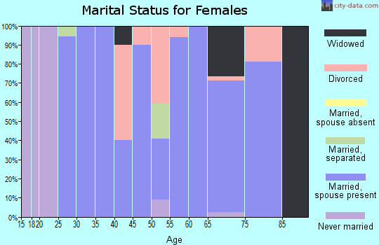 Zip code 50134 marital status for females