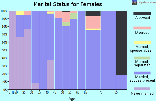 Zip code 50135 marital status for females