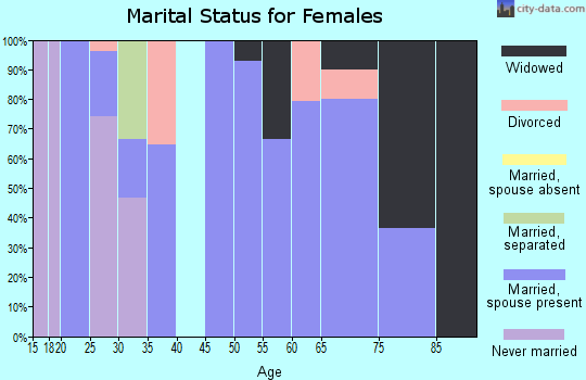 Zip code 50136 marital status for females