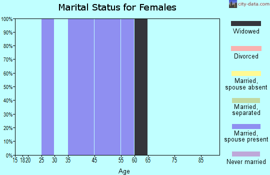 Zip code 50137 marital status for females