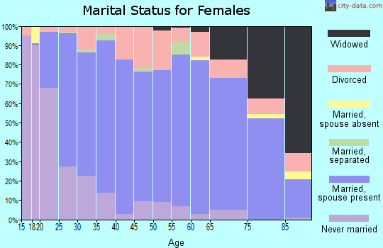 Zip code 50138 marital status for females