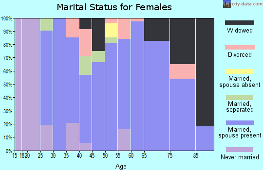 Zip code 50139 marital status for females