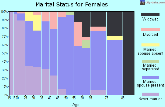 Zip code 50140 marital status for females